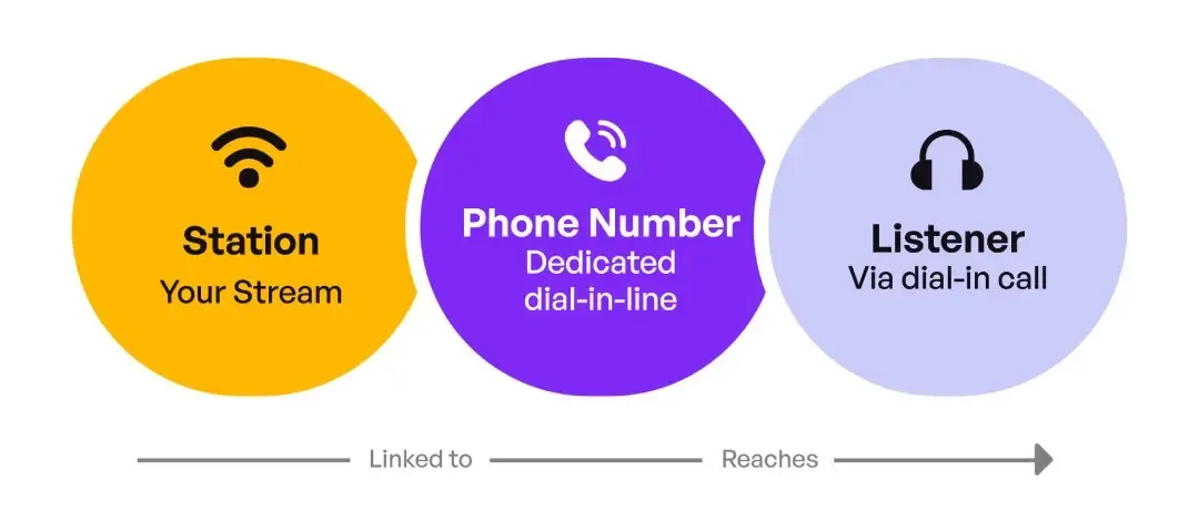 Call-To-Listen (CTL)